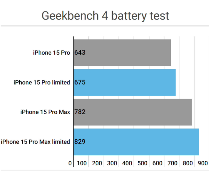 迎江apple维修站iPhone15Pro的ProMotion高刷功能耗电吗
