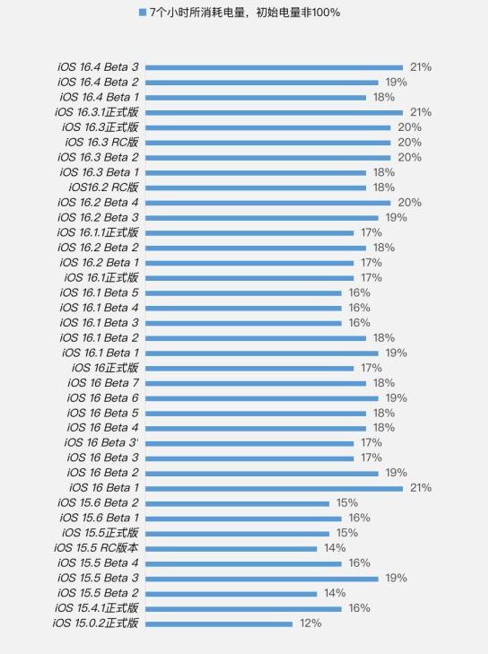 迎江苹果手机维修分享iOS 16.4 Beta 3续航跑分等测试结果汇总 