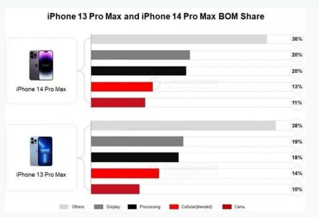 迎江苹果手机维修分享iPhone 14 Pro的成本和利润 