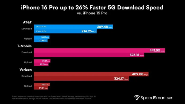 迎江苹果手机维修分享iPhone 16 Pro 系列的 5G 速度 