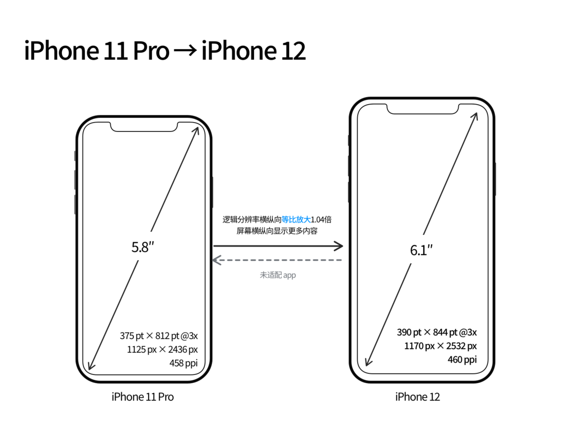 迎江苹果手机维修分享iPhone 12 mini 和 iPhone 12 Pro 的尺寸变化会改变显示内容吗 